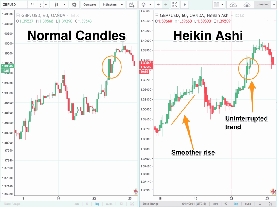 Trading Strategy Heikin Ashi
