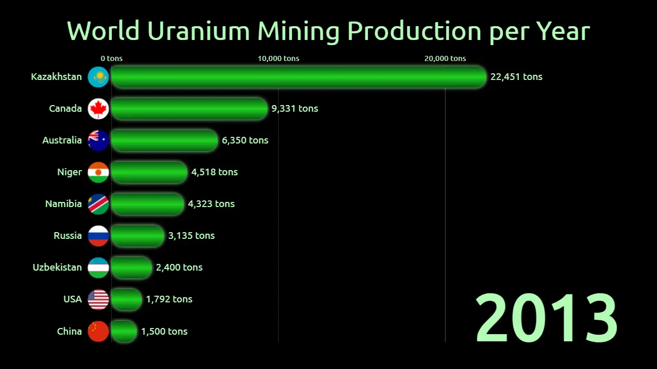 Example of an animated bar chart race video created with LivingCharts